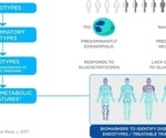 What are the most recent advances in biomarkers for asthma?