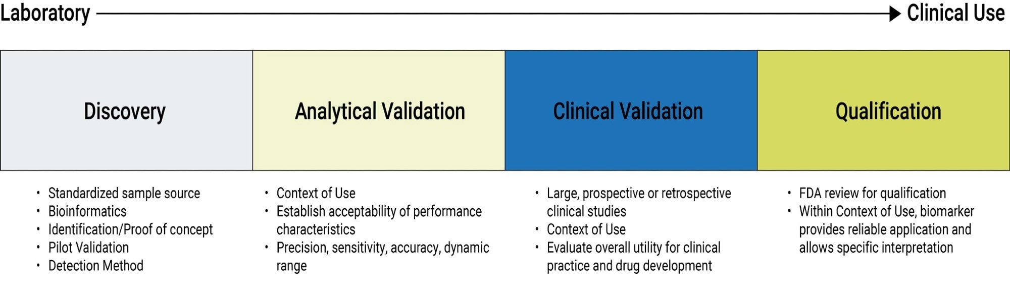Overview of biomarker validation process3.