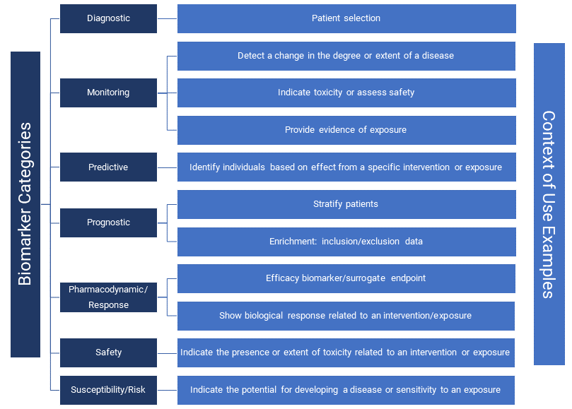 BEST Biomarker category and associated examples of context of use