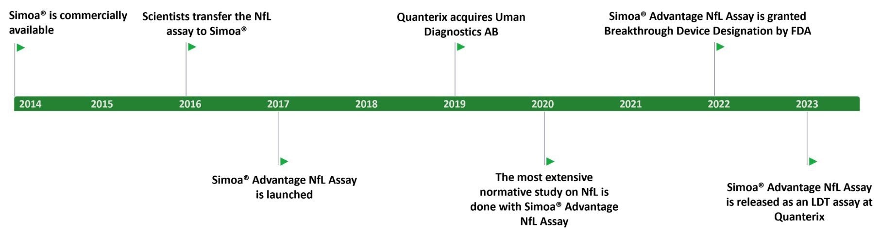Important milestones on the road of NfL discovery to diagnostics.