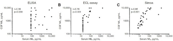 CSF and serum correlation for NfL using different assay platforms with the same antibody pairs and calibrators. Correlation between CSF and serum NfL is the strongest using Simoa® immunoassay.