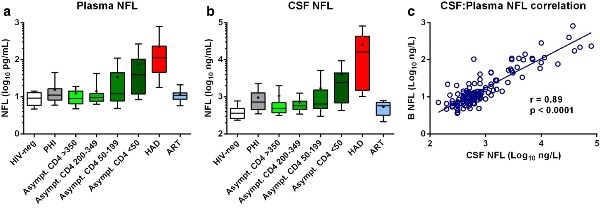 Plasma NfL levels are correlated with CSF levels across 8 cohorts. Plasma NfL is elevated in HIVinfected individuals with lower CD4+ counts and individuals with diagnosed HIV-associated dementia (HAD).
