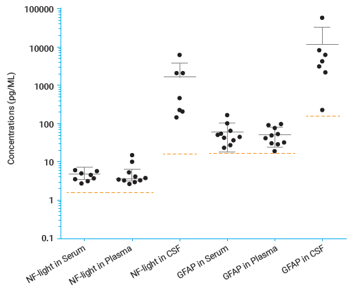 Multiplex measurement of low abundance circulating proteins