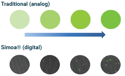 Top, Analog measurements give increasing intensity as the concentration increases. Bottom, In contrast, digital measurements are independent of intensity and simply rely on a signal/no signal readout.
