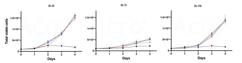 The growth kinetics of T cells under the stimulation of single cytokines doses (IL-2, IL-7, & IL-15)