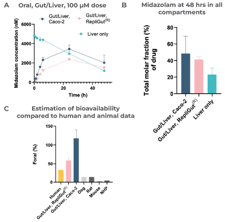 Case study 2, Midazolam. Improved correlation with human bioavailability of Midazolam by the primary cell Gut/Liver MPS.