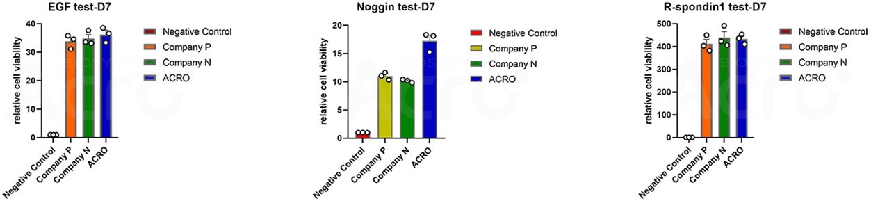 Human EGF (Cat. No. EGF-H52H3), Noggin ( Cat. No. NON-H5257), R-spondin1 (Cat. No. RS6-H4220), developed by ACROBiosystems perfectly support multiple organoids growth. The cell viability measured by ATP is better than that of competitors