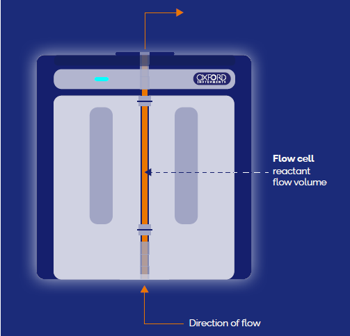 Schematic (above) and physical set-up (below) in a fume hood showing how flow chemistry is incorporated in the X-Pulse benchtop NMR instrument.