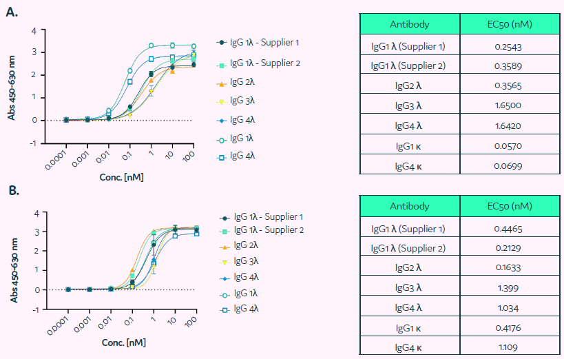 Binding of Cyto-Cellect®PLUS probes to human IgG molecules was determined using ELISA. (A) ELISA plates were coated with fixed concentration of the donor (unconjugated). Wells were blocked and incubated with titration of human IgG antibodies (IgG 1-4 λ, 1κ or 4κ). Subsequently plates were washed and incubated with a detection antibody. The binding was visualized using TMB solution. (B) The binding of the human IgG to acceptor was determined by coating plates with commercially supplied human IgG (IgG 1-4λ, 1κ or 4κ; titrated), followed by detection using acceptor-HRP. The binding was developed using TMB solution.