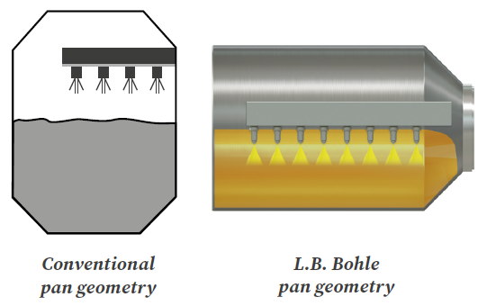 Pan geometry