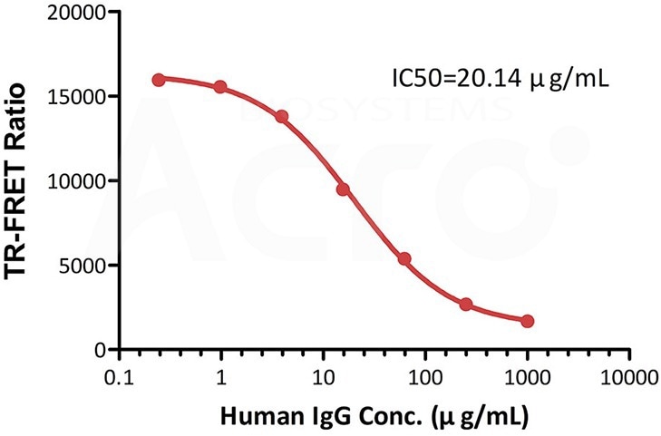 Premix serial dilutions of Human IgG standard (Catalog # FRT01-C03) (1:4 serial dilution, from 1000 μg/mL to 0.24 μg/mL (6666.67-1.63 nM)) and Human FCRN&B2M Heterodimer Protein Europium-chelate (Catalog # FRT01-C01) and incubate at room temperature (20℃-25℃) for 0.5 hour. Then add FA labeled human IgG antibody (Catalog # FRT01-C02) and incubate at room temperature (20℃-25℃) for 0.5 hour. Detection was performed with IC50 of 20.14 μg/mL. The assay was performed according to the above-described Datasheet (QC tested)