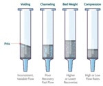 Advancing sample preparation: A novel composite technology for enhanced solid phase extraction (SPE)