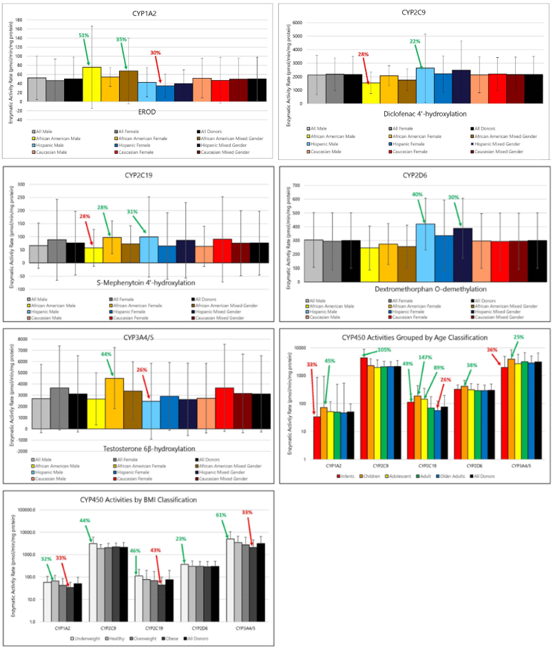 Average Activites of Major Drug Mdetabolizing Enzymes in Human Liver Microsomes Grouped by Gender and Race,Age or BMI