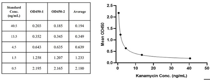 or each experiment, a standard curve needs to be set for each micro-plate, and the specific OD value may vary depending on different laboratories, testers, or equipment. The following example data is for reference only. (Cat. No. RES-A004)