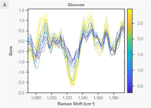 The Sav-Gol filter 2nd derivative plot of the Raman spectra of the bioreactor run for cultivated meat production, highlighting the characteristic Raman peaks for (A) glucose and (B) lactate as explained in the text.