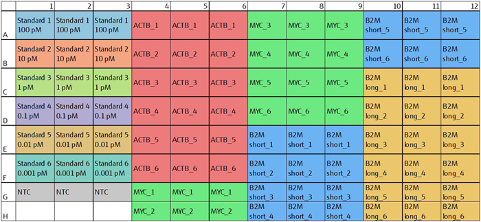 Plate layout for the quantification of amplicon libraries using the NEBNext® Library Quant Kit for Illumina® in a 20 µL qPCR reaction volume. The quantification assay consisted of six provided standards, the 24 gene libraries and no-template controls (NTC) in triplicate reactions.