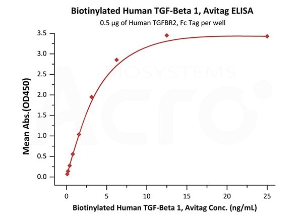 Immobilized Human TGFBR2, Fc Tag (Cat. No. TG2-H5252) at 5 μg/mL (100 μL/well) can bind Biotinylated Human TGF-Beta 1, Avitag (Cat. No. TG1-H8217) with a linear range of 0.1-3 ng/mL (QC tested).