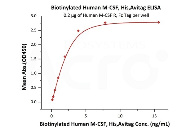 Immobilized Human M-CSF R, Fc Tag (Cat. No. CSR-H5258) at 2 μg/mL (100 μL/well) can bind Biotinylated Human M-CSF, His, Avitag (Cat. No. MCF-H82E6) with a linear range of 0.1-2 ng/mL (QC tested).