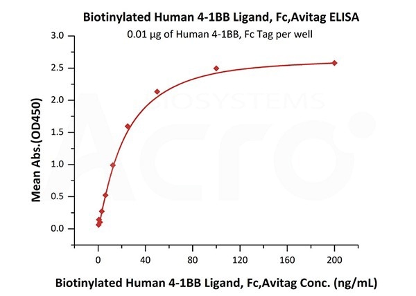 Immobilized Human 4-1BB, Fc Tag (Cat. No. 41B-H5258) at 0.1 μg/mL (100 μL/well) can bind Biotinylated Human 4-1BB Ligand, Fc, Avitag (Cat. No. 41L-H82F9) with a linear range of 0.4-6 ng/mL (QC tested).