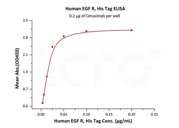 Immobilized Cetuximab at 2 μg/mL (100 μL/well) can bind Human EGF R, His Tag (Cat. No. EGR-H5222) with a linear range of 0.006-0.025 μg/mL (QC tested).