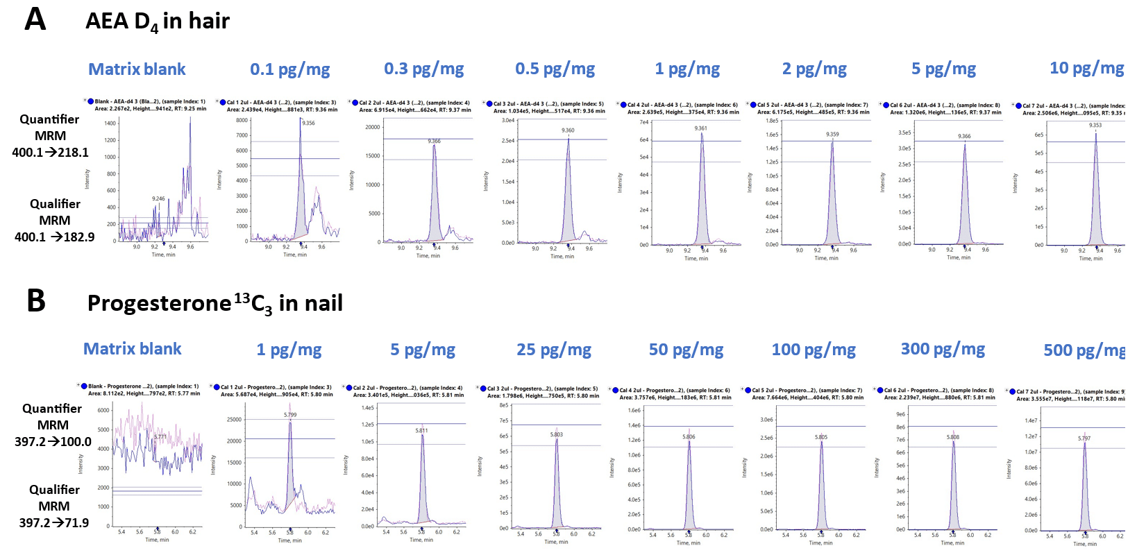 Representative extracted ion chromatograms (XICs) for A) a heavy labeled endocannabinoid analog extracted from hair samples and B) a heavy labeled steroid hormone analog extracted from nail samples