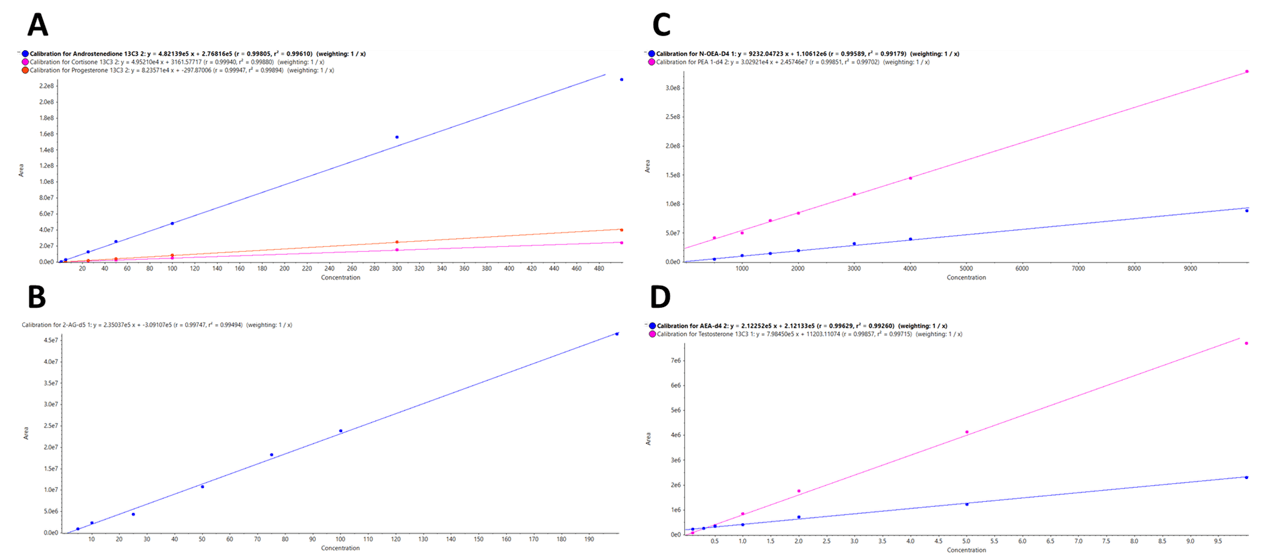 Excellent linearity for the 8 steroids and endocannabinoids targeted in this panel