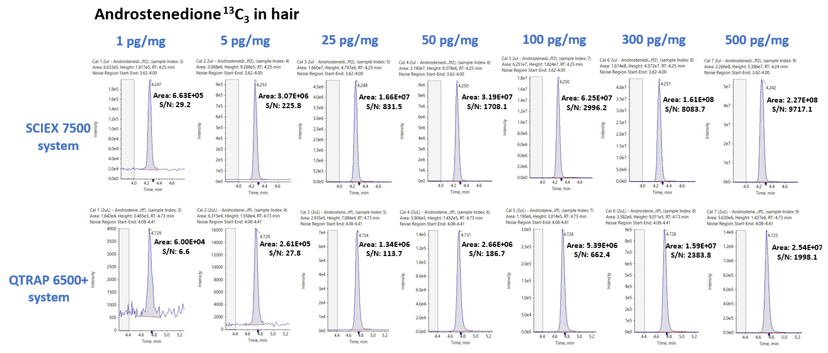 Sensitivity improvement for the detection of steroid hormones extracted from hair samples
