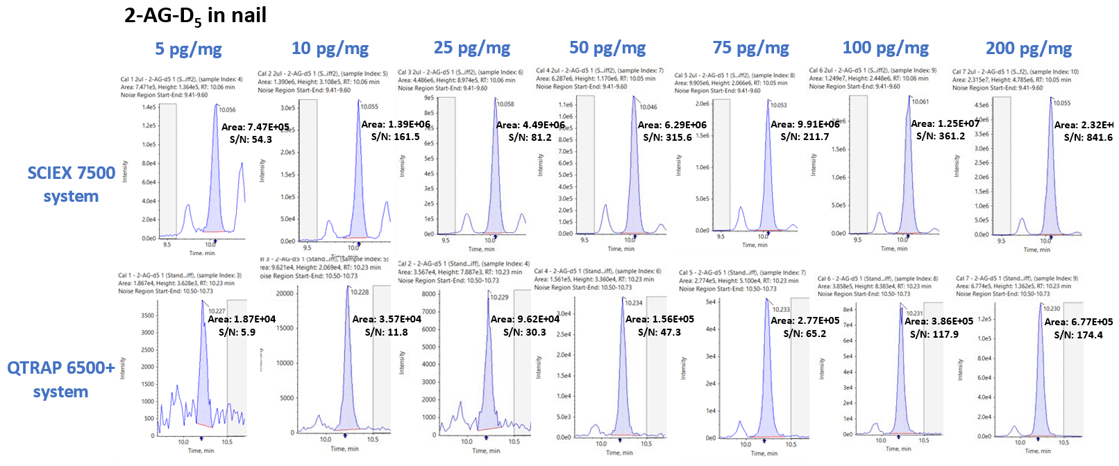 Increased sensitivity for the detection of endocannabinoids extracted from nail samples