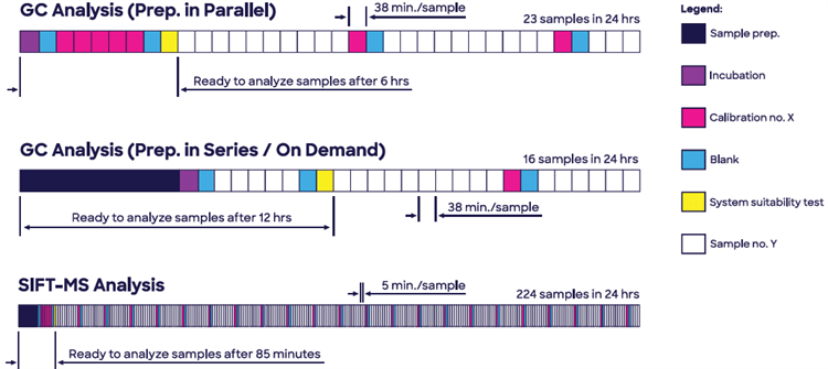 Headspace SIFT-MS enables analysis of ethylene oxide in Polysorbate 80 (Tween 80®) to be conducted at significantly higher throughput, while eliminating very slow sample preparation due to enhanced sensitivity