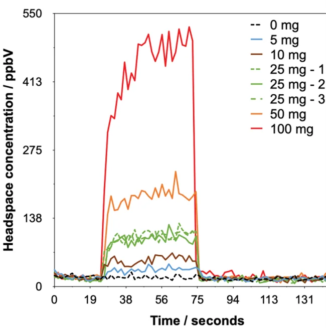 Example headspace injections with synchronous SIFT-MS analysis of ethylene oxide detected from Tween 80® at various dilution levels in water
