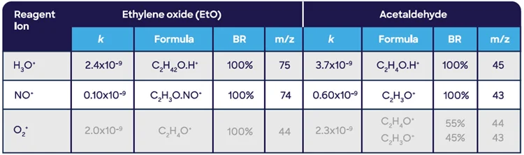 SIFT-MS reaction chemistry (rate coefficient (k), product ion formulae, branching ratio (BR as %), and mass-to-charge ratio (m/z)) for ethylene oxide (EtO) and acetaldehyde, a potential interferent