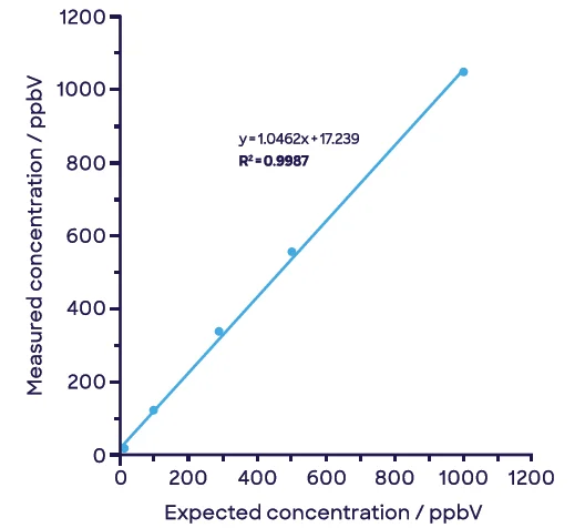 Linear measurement of ethylene oxide in the gas phase using SIFT-MS