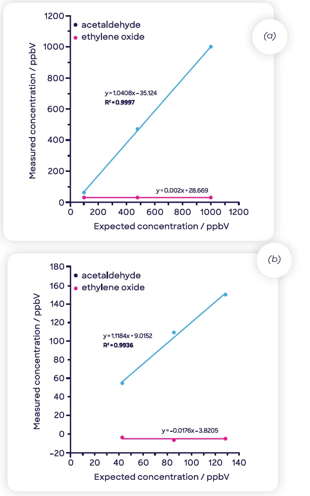 Effective discrimination and linear detection of (a) ethylene oxide and (b) acetaldehyde in samples containing both compounds