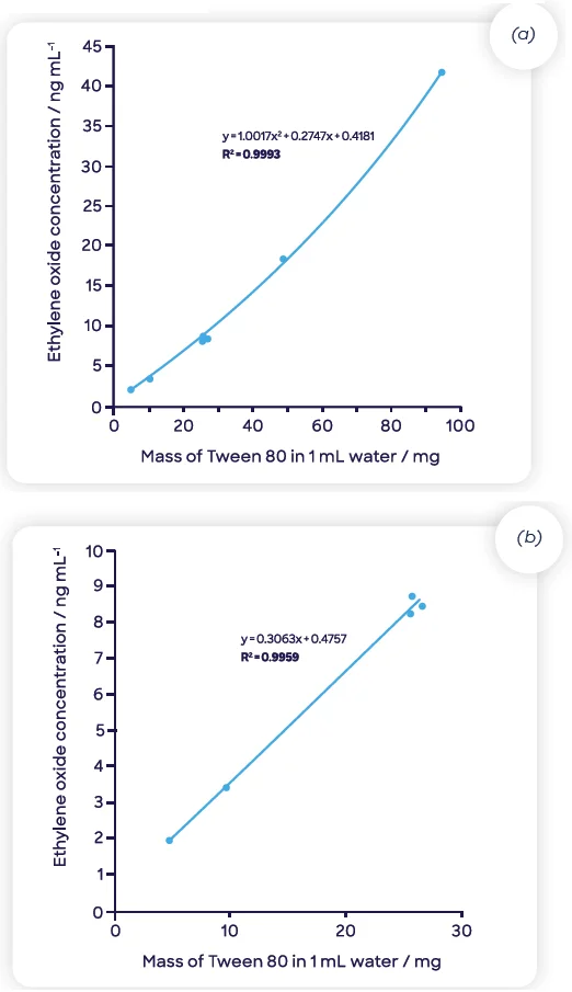 Ethylene oxide concentrations for Tween 80® diluted in water determined using headspace-SIFT-MS analysis (a) across the full dilution range and (b) at the three highest dilution levels (where matrix effects are eliminated)