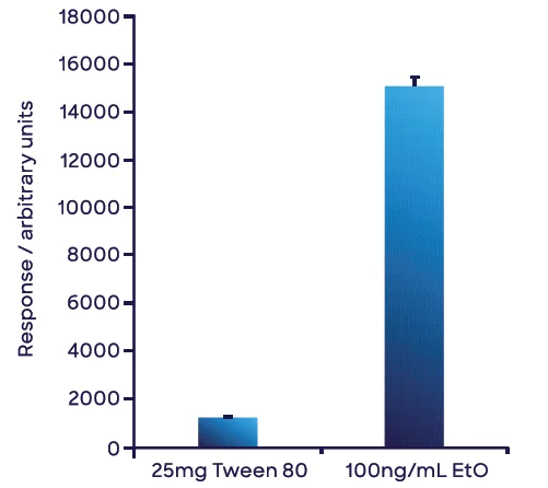 Measurement of the concentration of ethylene oxide in Tween 80® based on a single point external calibration. Both solutions were prepared in water. The small volume of Tween 80® used negated any matrix effects from PEG. The error bars represent 1 standard deviation of triplicate measurements