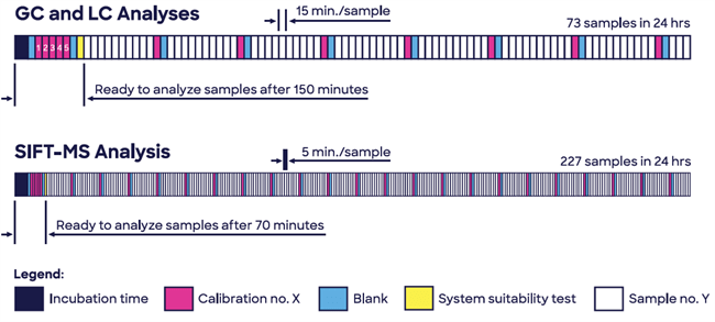 Headspace SIFT-MS enables high-throughput screening of volatile nitrosamines, providing enhanced quality control and quality assurance