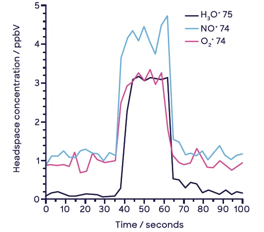 Example headspace injection with synchronous SIFT-MS analysis of NDMA at 2.6-ng spike level (10-mL sample vial)