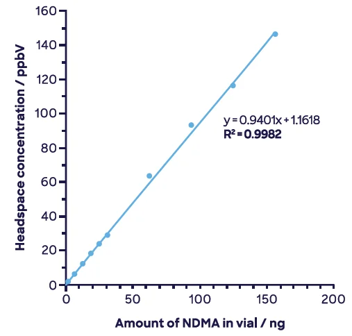 NDMA across full range showing just the quantitation ion, NO+ m/z 74