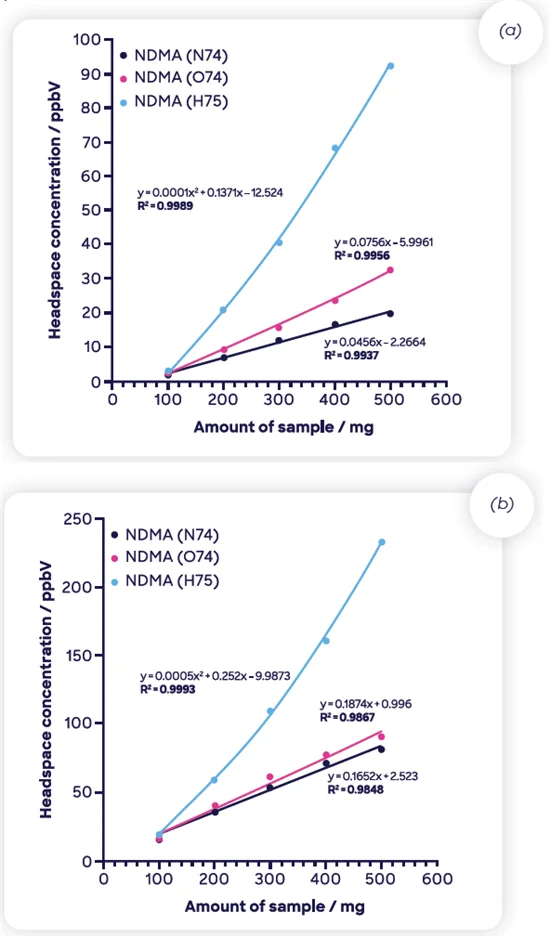 Measured headspace concentration of NDMA using SIFT-MS as a function of sample mass for two ranitidine drug products
