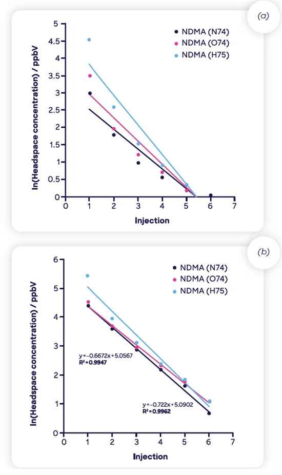 MHE-SIFT-MS results (natural logarithm of headspace concentration as function of injection number) for NDMA in 500-mg samples of two ranitidine drug products