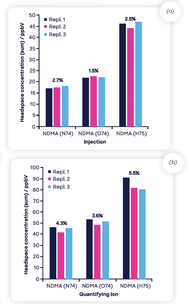 Repeatability of triplicate MHE-SIFT-MS measurements of NDMA (using NO+ 74) in 300-mg samples of the two ranitidine drug products
