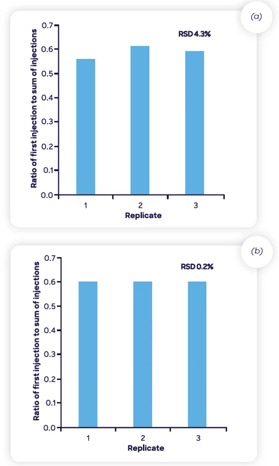 Repeatability of the ratio of first injection to the sum of all injections for the two ranitidine drug products shown in Figure 9