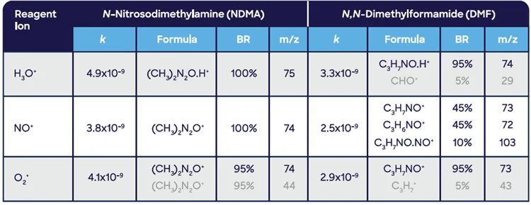 SIFT-MS reaction chemistry (rate coefficient (k), product ion formulae, branching ratio (BR as %), and mass-to-charge ratio (m/z)) for NDMA and N,N-dimethylformamide (DMF), a potential interferent. Ions in gray are not ordinarily used for quantitation or identification due to their low BR (reduced sensitivity)