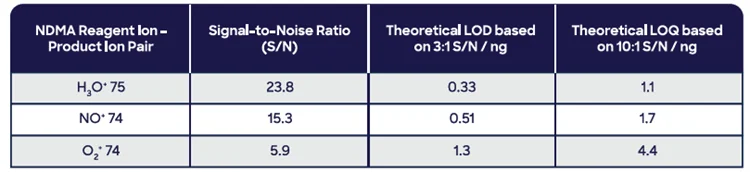 Signal-to-noise (S/N), limit of detection (LOD), and limit of quantitation (LOQ) for gas-phase SIFT-MS analysis of NDMA in a 2.5-mL aliquot injected at 100 μL s-1