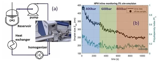 (a) Schematic of the homogenization setup and circuit employed for LNE production (facilities at In-Process-LSP). (b) Inline data of the droplet size and polydispersity index (indicating spread in size) for the three different stages. The initial emulsion at