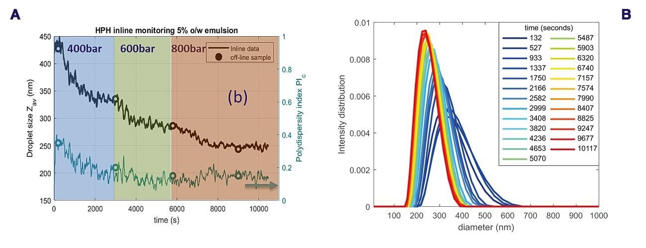 (a) Inline monitoring of size characteristics of the 5 vol% O/W emulsion following homogenization at the different pressures (b) droplet size distributions at different time points, the different line colors represent different time points (blue: from ±2 min to ±60 min, green-red: ±70 min to ±170 min).