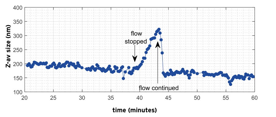 Mean Z-average of the emulsion nanodroplets measured during processing using the NFS. At