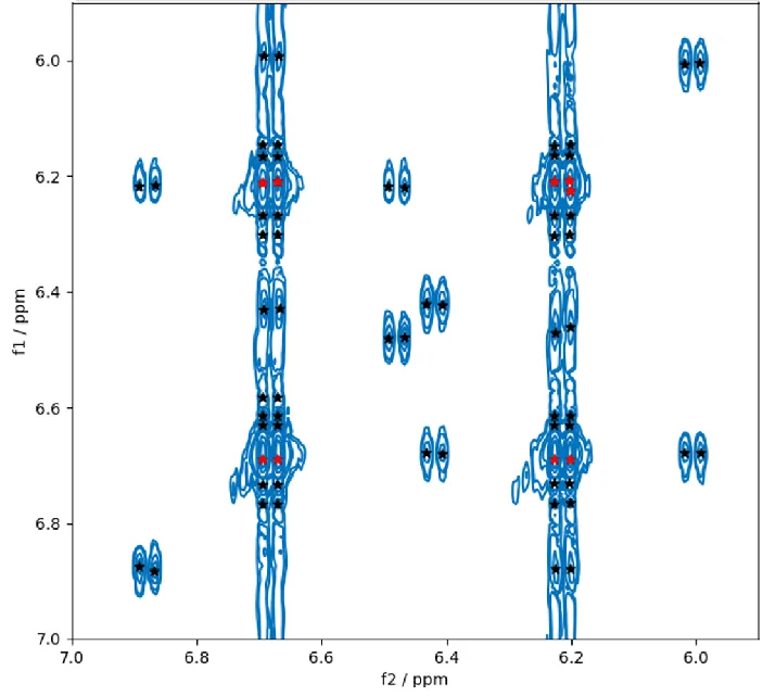 Peaks found by the existing TopSpin command pp2d on the same region as shown in Figure 1. Two different peak-lists are shown: One for a high value of the threshold (red stars) and one for a low value of the threshold (black stars).