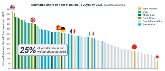 Global obesity prevalence rate