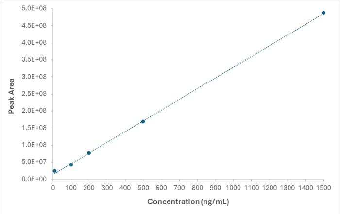 A matrix matched standard calibration curve ranging from 10 – 1500 ng/mL r2 value = 0.9995